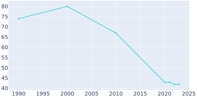 Population Graph For Deweese, 1990 - 2022