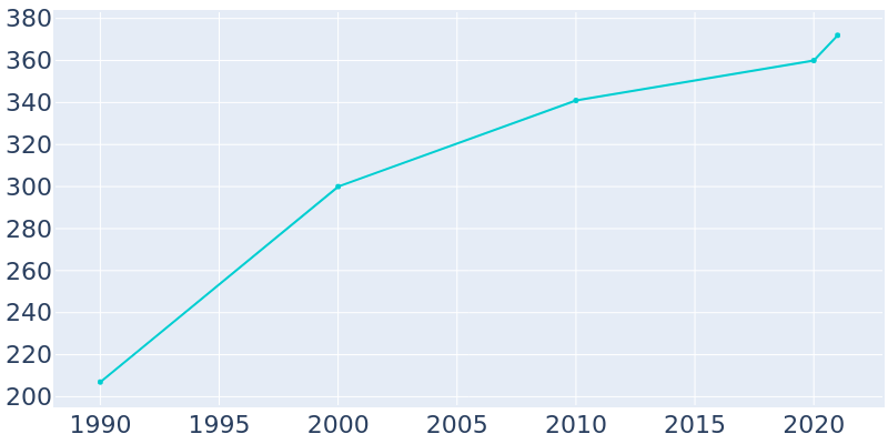 Population Graph For Dewey Beach, 1990 - 2022