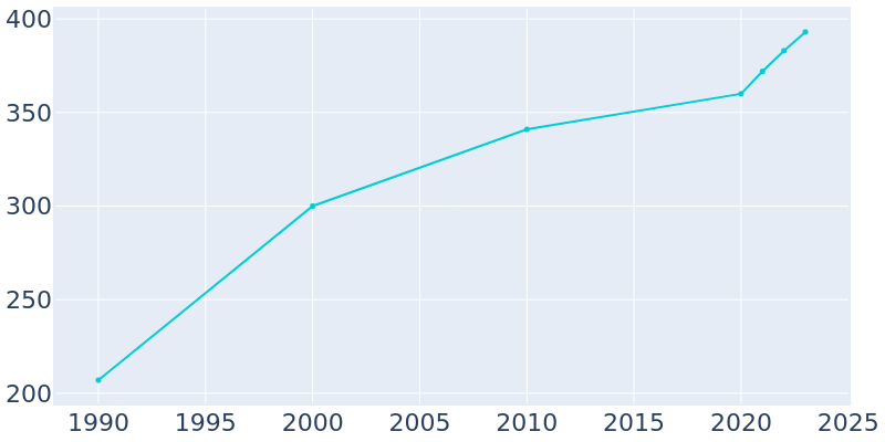 Population Graph For Dewey Beach, 1990 - 2022