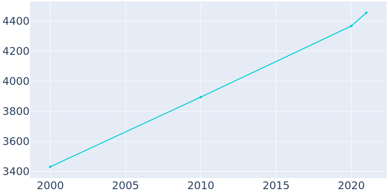 Population Graph For Dewey-Humboldt, 2000 - 2022