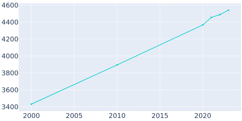 Population Graph For Dewey-Humboldt, 2000 - 2022