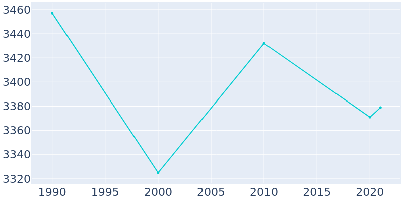 Population Graph For Dewey, 1990 - 2022
