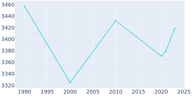 Population Graph For Dewey, 1990 - 2022