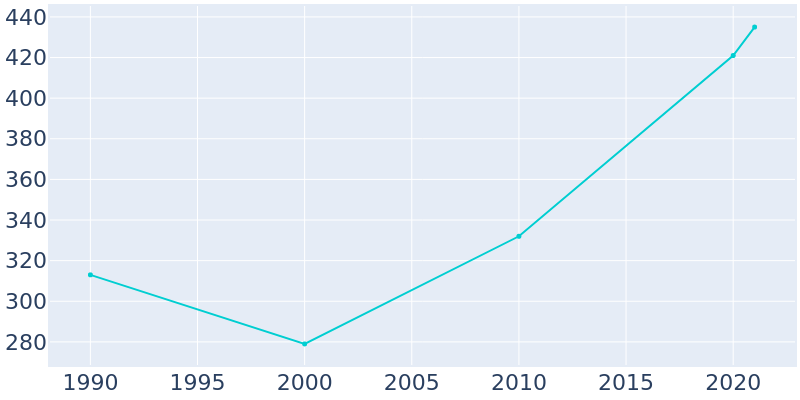 Population Graph For Deweyville, 1990 - 2022