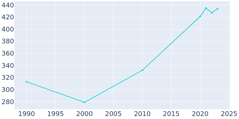 Population Graph For Deweyville, 1990 - 2022