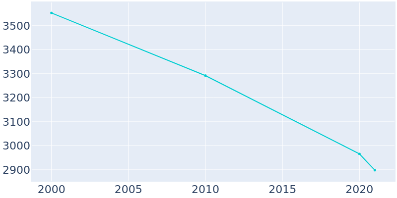 Population Graph For DeWitt, 2000 - 2022