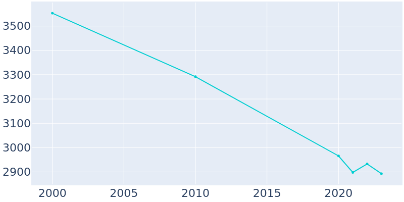 Population Graph For DeWitt, 2000 - 2022