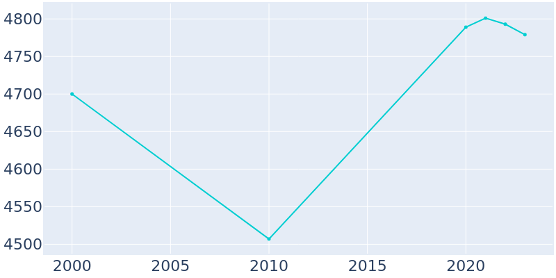 Population Graph For DeWitt, 2000 - 2022