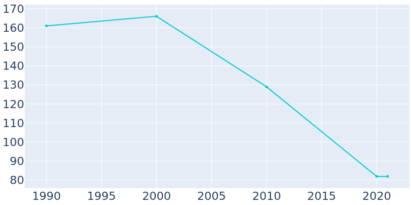 Population Graph For Dexter City, 1990 - 2022