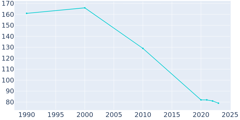 Population Graph For Dexter City, 1990 - 2022