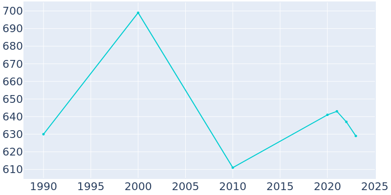 Population Graph For Dexter, 1990 - 2022