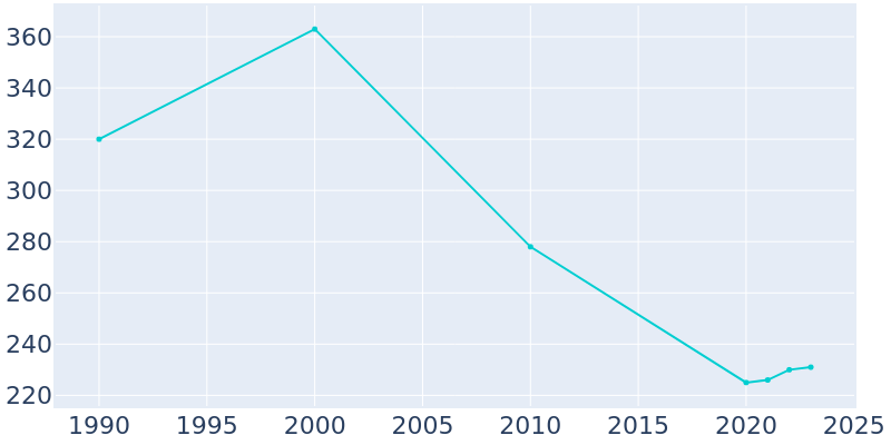 Population Graph For Dexter, 1990 - 2022