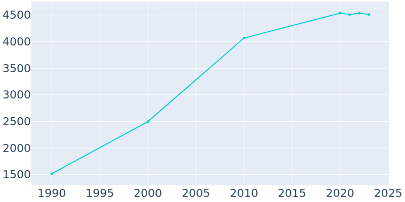 Population Graph For Dexter, 1990 - 2022