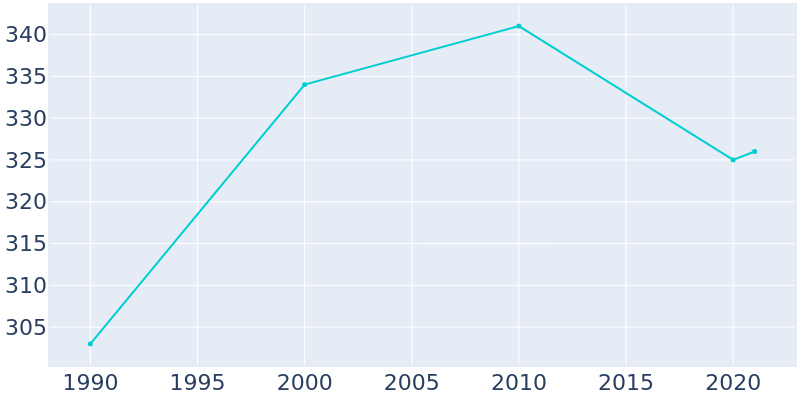 Population Graph For Dexter, 1990 - 2022