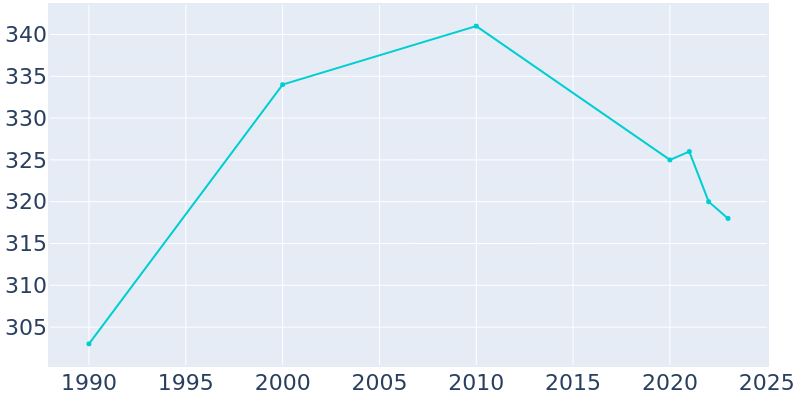 Population Graph For Dexter, 1990 - 2022