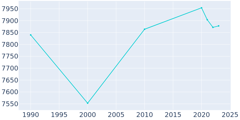 Population Graph For Dexter, 1990 - 2022