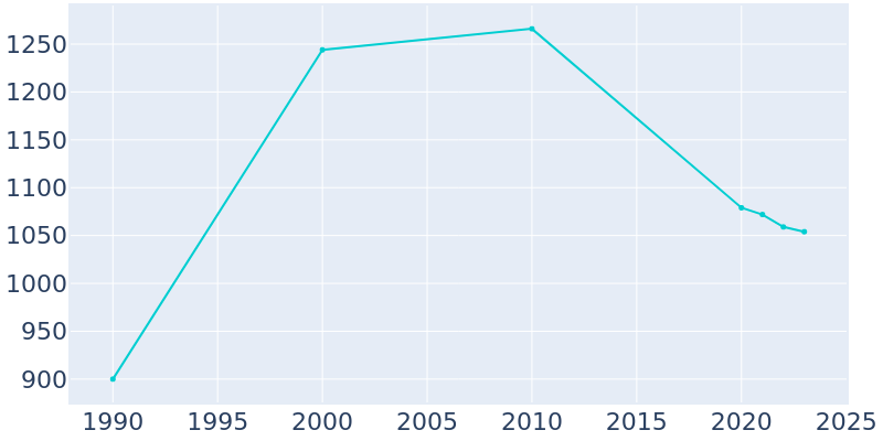 Population Graph For Dexter, 1990 - 2022