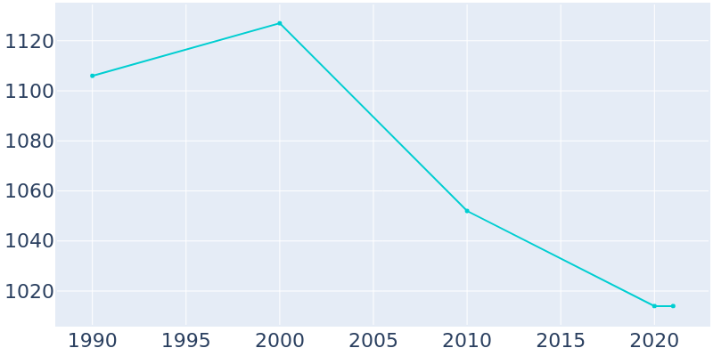 Population Graph For Dexter, 1990 - 2022