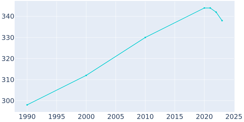 Population Graph For Diagonal, 1990 - 2022