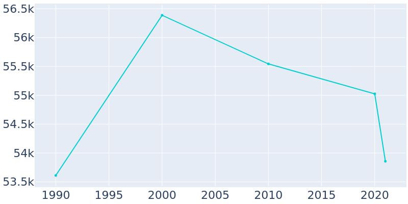 Population Graph For Diamond Bar, 1990 - 2022