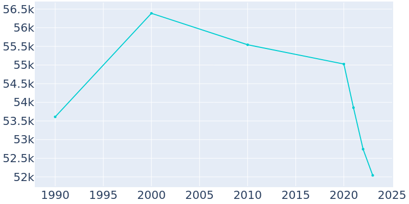 Population Graph For Diamond Bar, 1990 - 2022