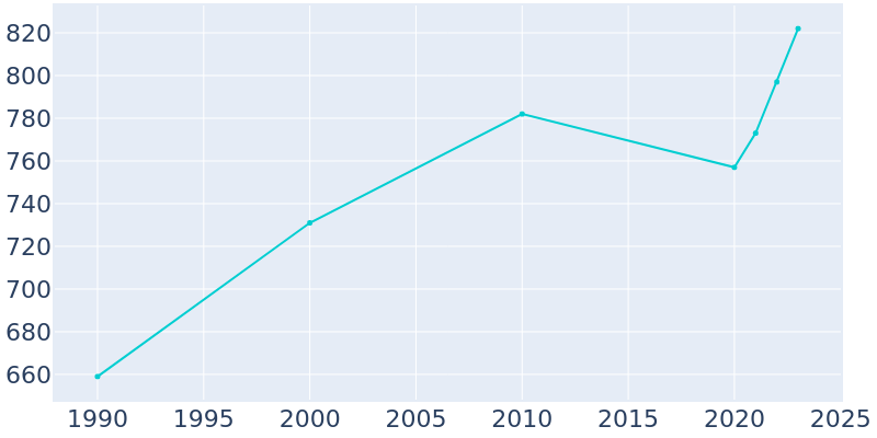 Population Graph For Diamond City, 1990 - 2022