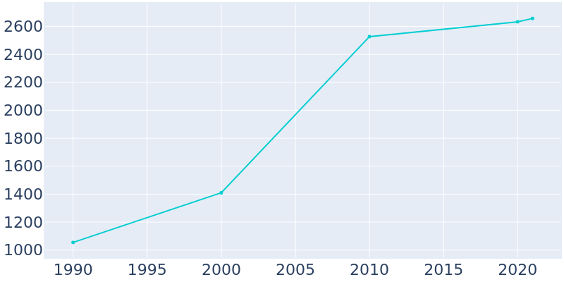 Population Graph For Diamond, 1990 - 2022