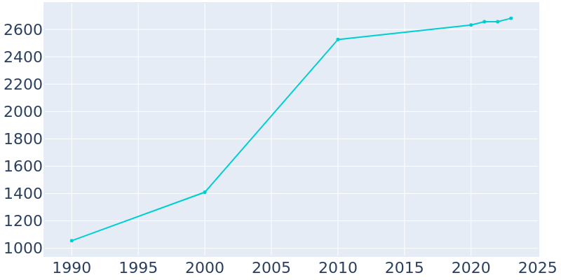 Population Graph For Diamond, 1990 - 2022