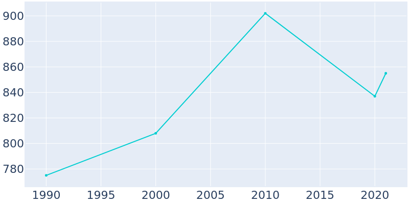 Population Graph For Diamond, 1990 - 2022