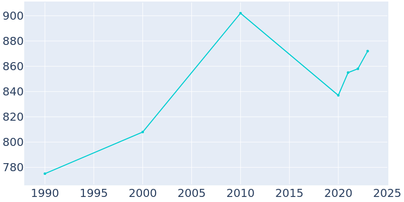 Population Graph For Diamond, 1990 - 2022