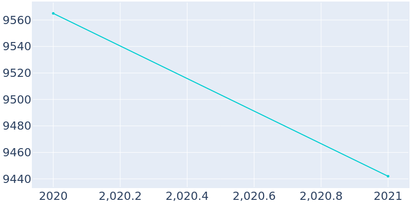 Population Graph For Diamondhead, 2013 - 2022