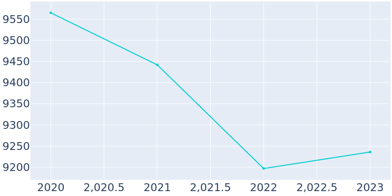 Population Graph For Diamondhead, 2013 - 2022