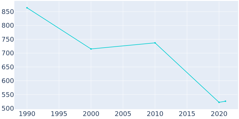 Population Graph For Diamondville, 1990 - 2022