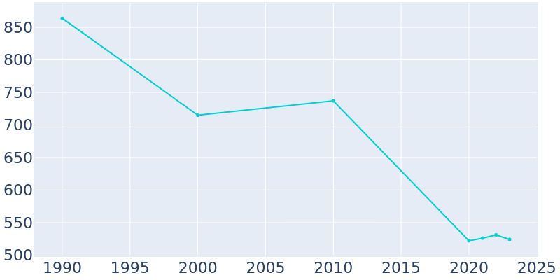 Population Graph For Diamondville, 1990 - 2022