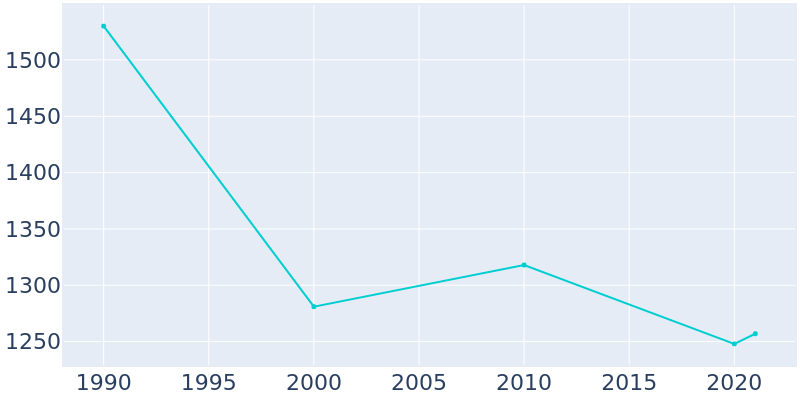 Population Graph For Diaz, 1990 - 2022