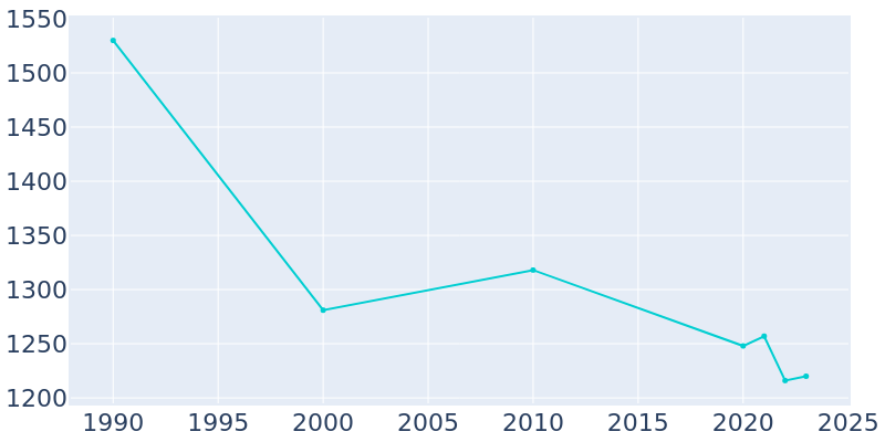 Population Graph For Diaz, 1990 - 2022