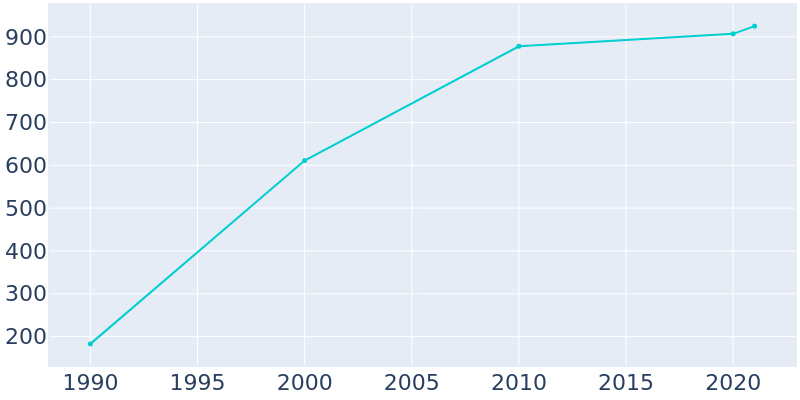 Population Graph For Dibble, 1990 - 2022