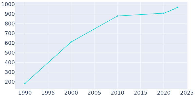 Population Graph For Dibble, 1990 - 2022