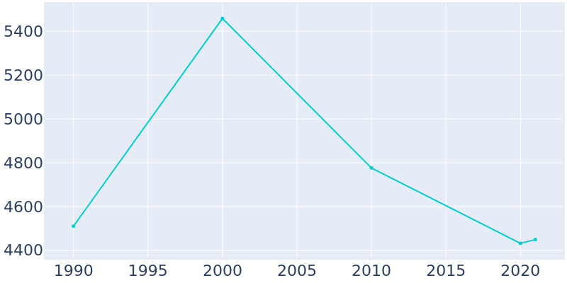 Population Graph For Diboll, 1990 - 2022