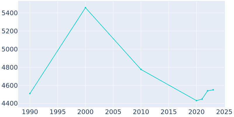 Population Graph For Diboll, 1990 - 2022