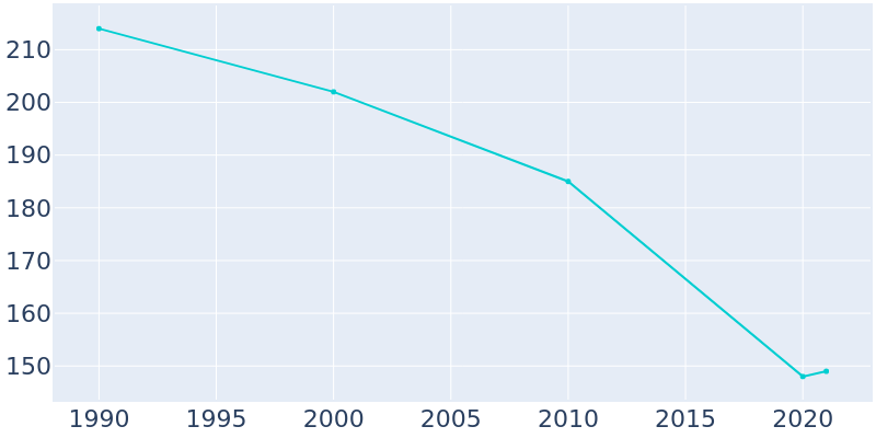 Population Graph For Dickens, 1990 - 2022