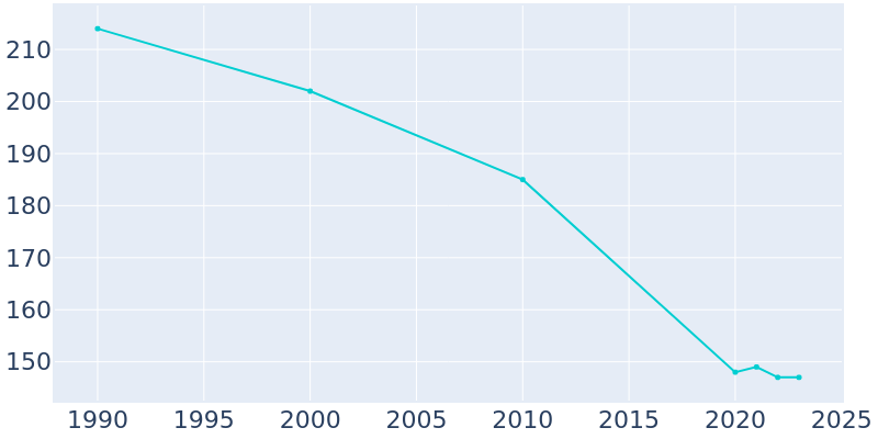 Population Graph For Dickens, 1990 - 2022