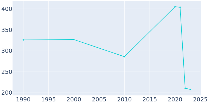 Population Graph For Dickens, 1990 - 2022