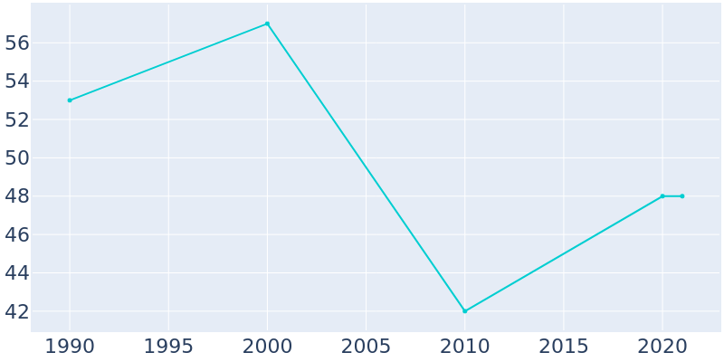 Population Graph For Dickey, 1990 - 2022