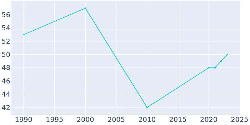 Population Graph For Dickey, 1990 - 2022