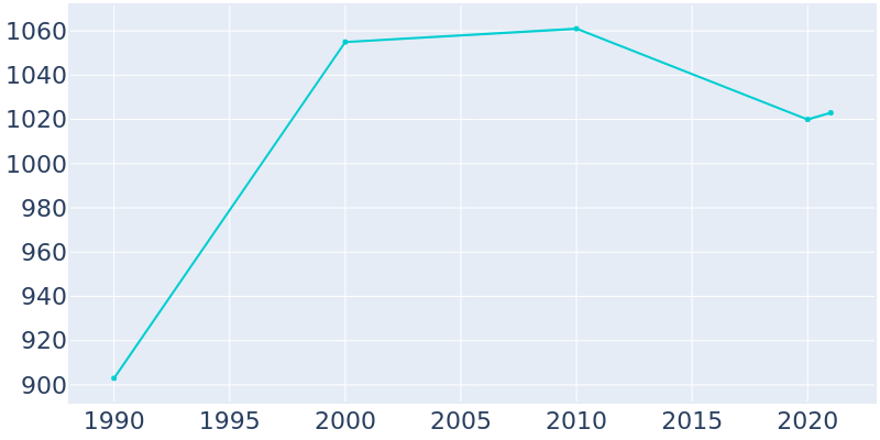 Population Graph For Dickeyville, 1990 - 2022