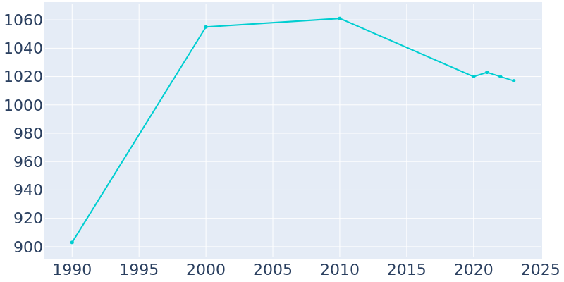 Population Graph For Dickeyville, 1990 - 2022