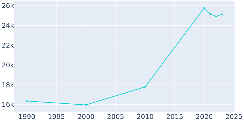 Population Graph For Dickinson, 1990 - 2022