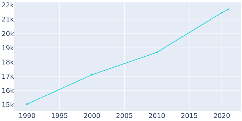 Population Graph For Dickinson, 1990 - 2022
