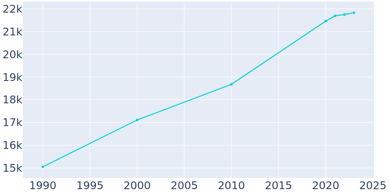 Population Graph For Dickinson, 1990 - 2022